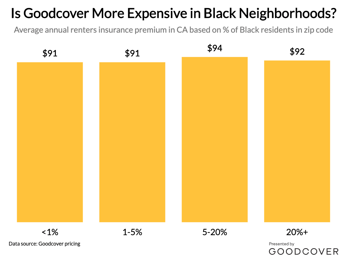 Is insurance more expensive in Black neighborhoods?